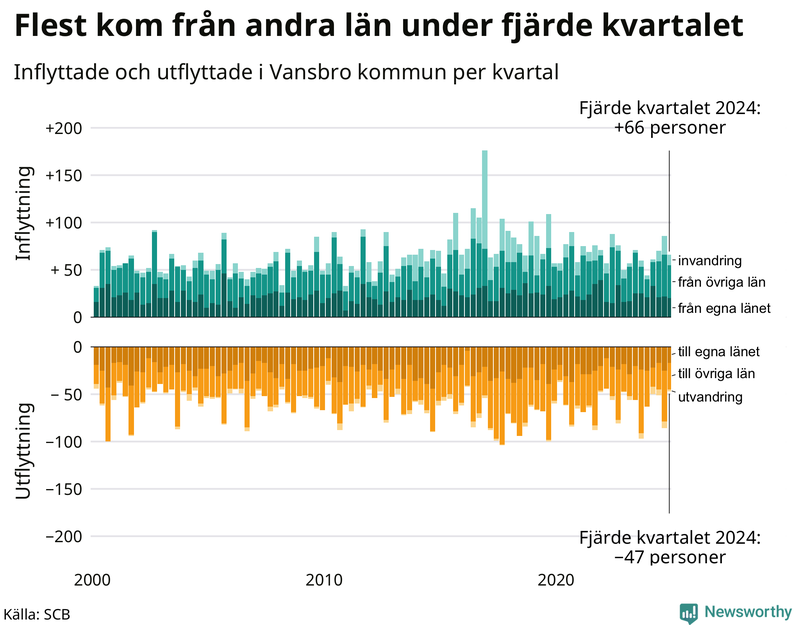 Flyttar till och från Vansbro per kvartal sedan 2000