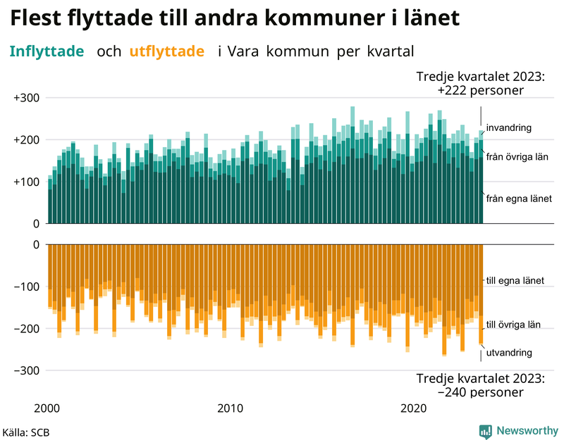 Flyttar till och från Vara per kvartal sedan 2000