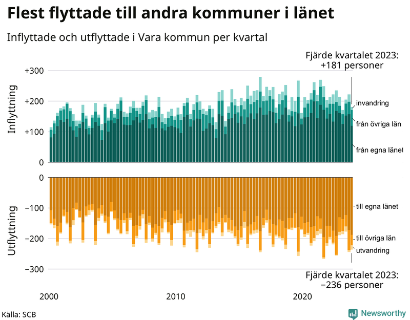Flyttar till och från Vara per kvartal sedan 2000