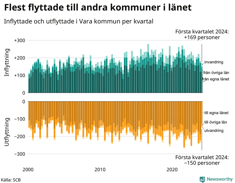 Flyttar till och från Vara per kvartal sedan 2000
