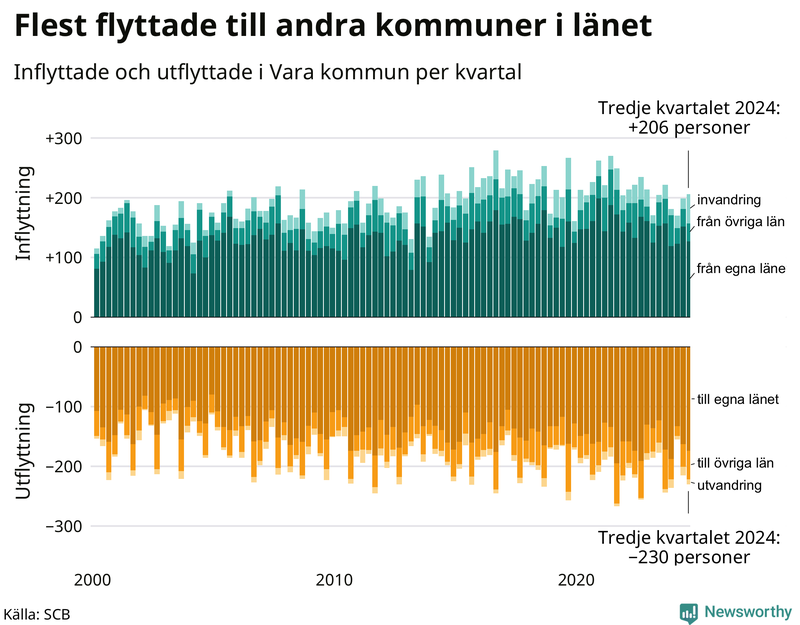 Flyttar till och från Vara per kvartal sedan 2000