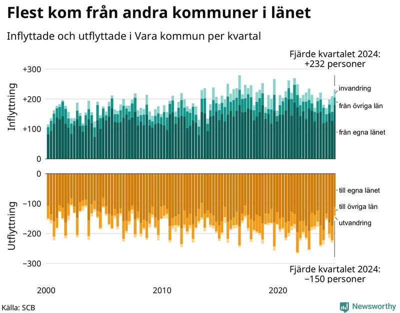 Flyttar till och från Vara per kvartal sedan 2000