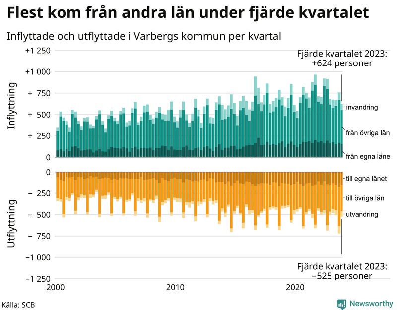 Flyttar till och från Varberg per kvartal sedan 2000