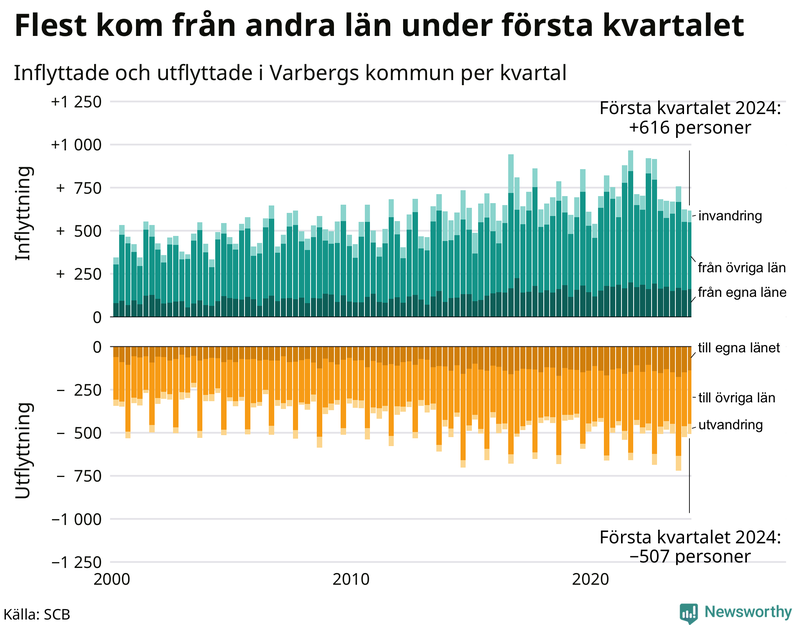 Flyttar till och från Varberg per kvartal sedan 2000