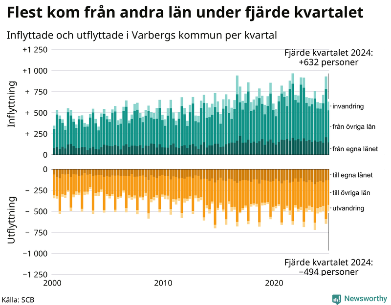 Flyttar till och från Varberg per kvartal sedan 2000