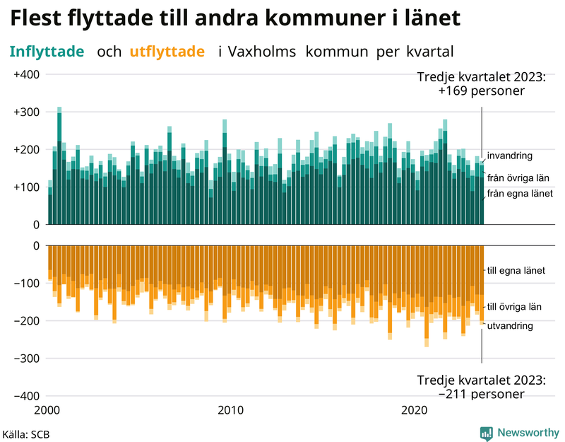 Flyttar till och från Vaxholm per kvartal sedan 2000