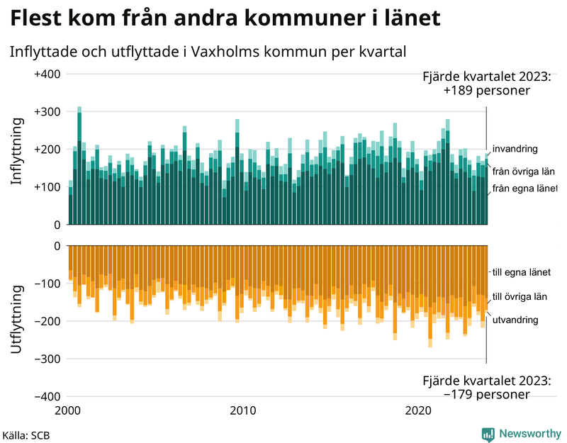 Flyttar till och från Vaxholm per kvartal sedan 2000
