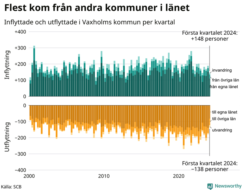 Flyttar till och från Vaxholm per kvartal sedan 2000