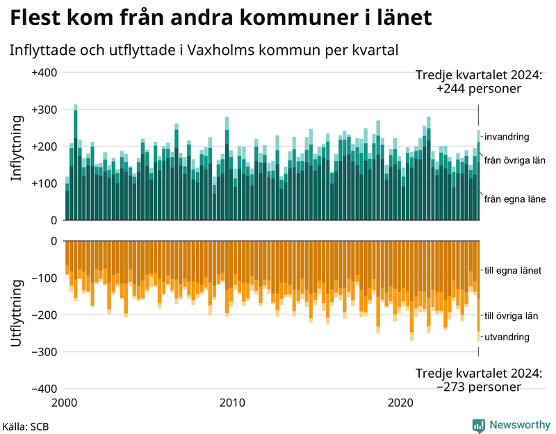 Flyttar till och från Vaxholm per kvartal sedan 2000
