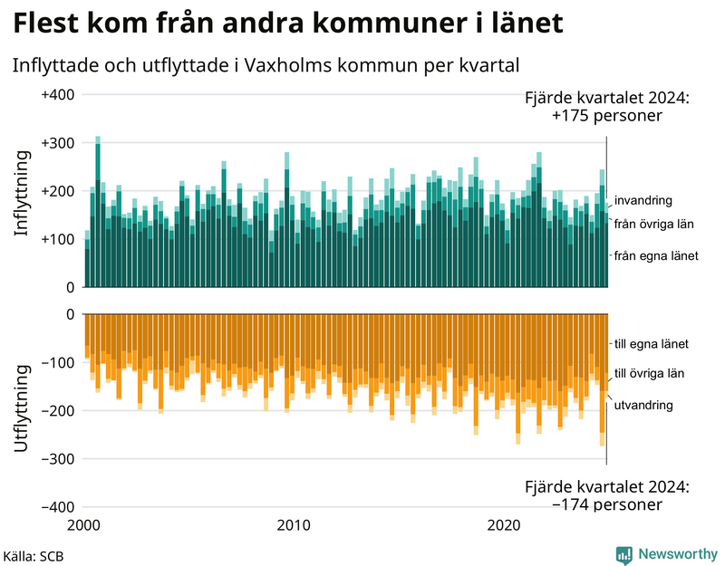 Flyttar till och från Vaxholm per kvartal sedan 2000