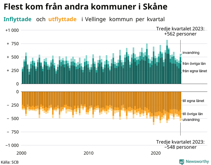 Flyttar till och från Vellinge per kvartal sedan 2000