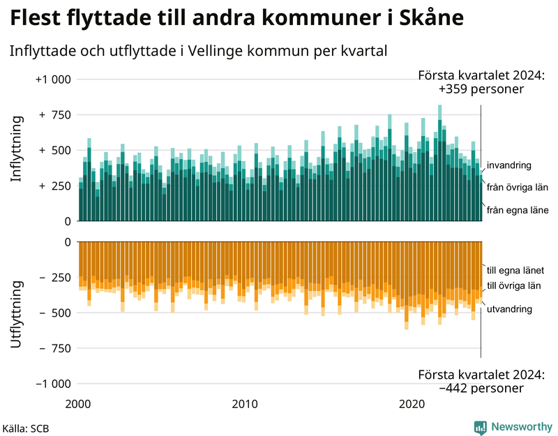 Flyttar till och från Vellinge per kvartal sedan 2000
