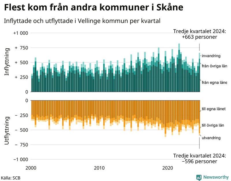 Flyttar till och från Vellinge per kvartal sedan 2000