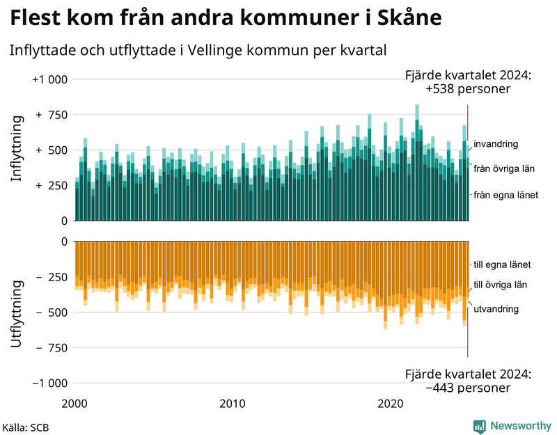 Flyttar till och från Vellinge per kvartal sedan 2000