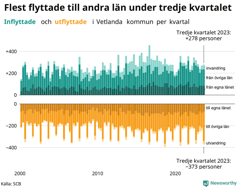 Flyttar till och från Vetlanda per kvartal sedan 2000