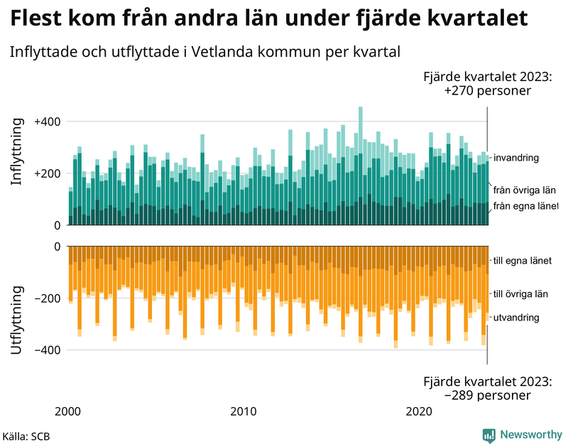 Flyttar till och från Vetlanda per kvartal sedan 2000