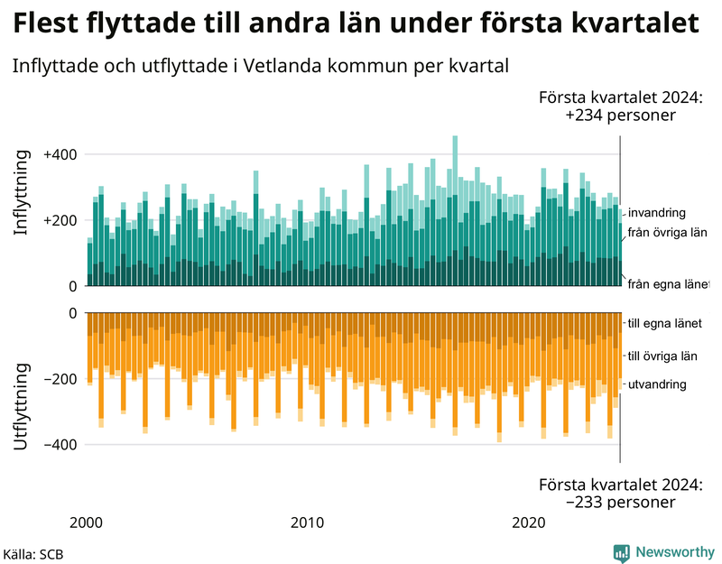 Flyttar till och från Vetlanda per kvartal sedan 2000
