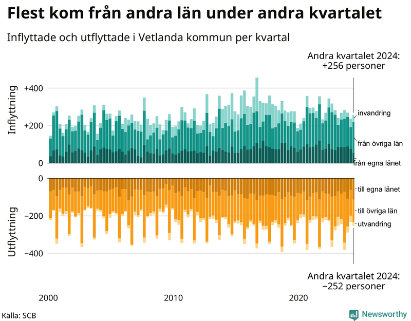Flyttar till och från Vetlanda per kvartal sedan 2000
