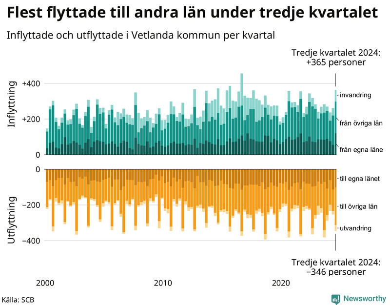 Flyttar till och från Vetlanda per kvartal sedan 2000