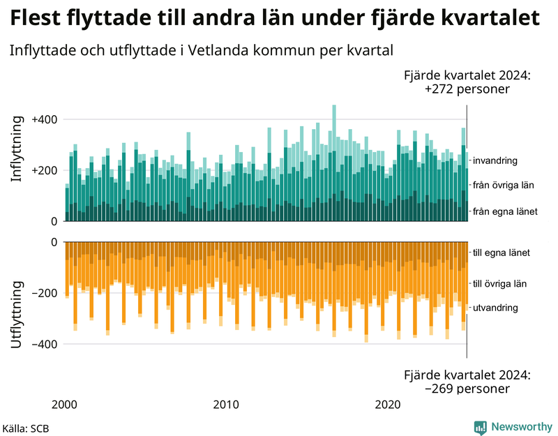 Flyttar till och från Vetlanda per kvartal sedan 2000