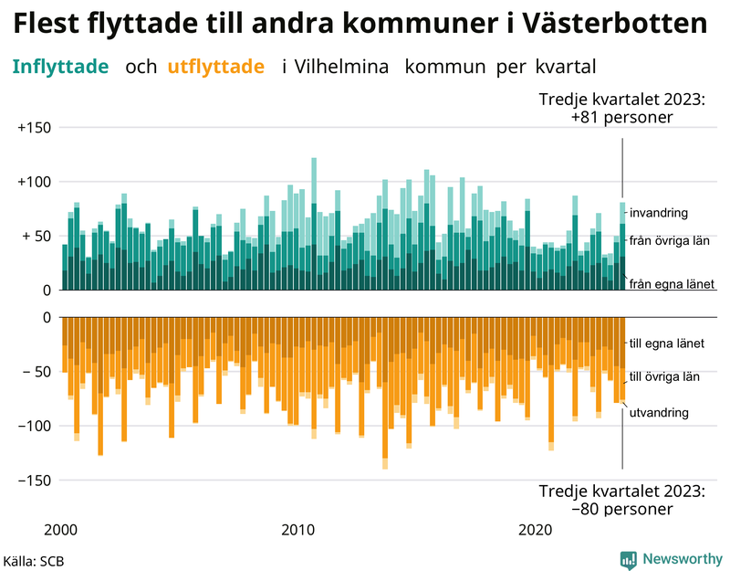 Flyttar till och från Vilhelmina per kvartal sedan 2000