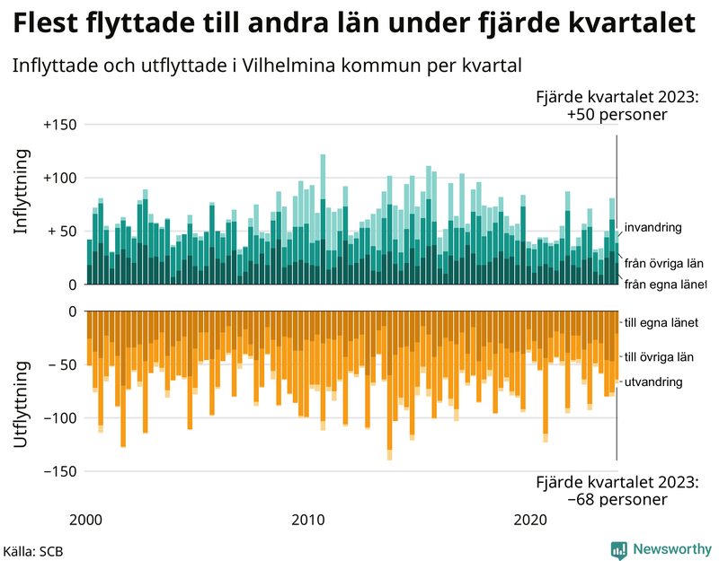 Flyttar till och från Vilhelmina per kvartal sedan 2000