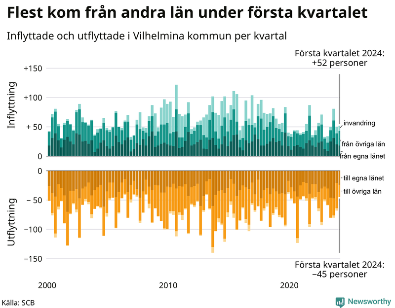 Flyttar till och från Vilhelmina per kvartal sedan 2000