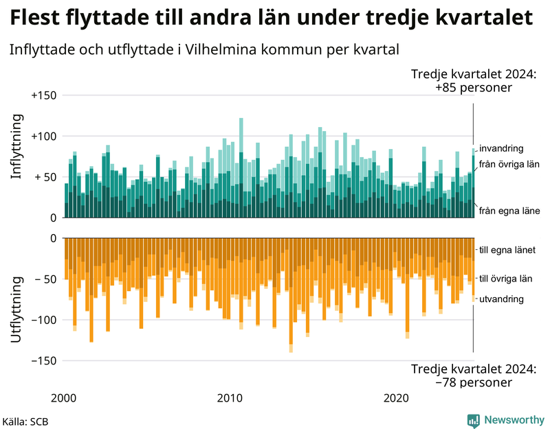 Flyttar till och från Vilhelmina per kvartal sedan 2000