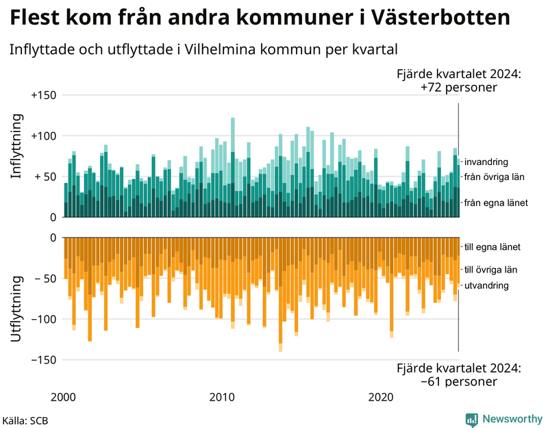 Flyttar till och från Vilhelmina per kvartal sedan 2000