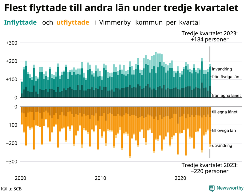 Flyttar till och från Vimmerby per kvartal sedan 2000