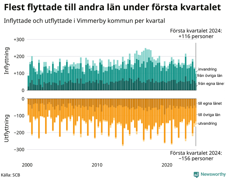 Flyttar till och från Vimmerby per kvartal sedan 2000