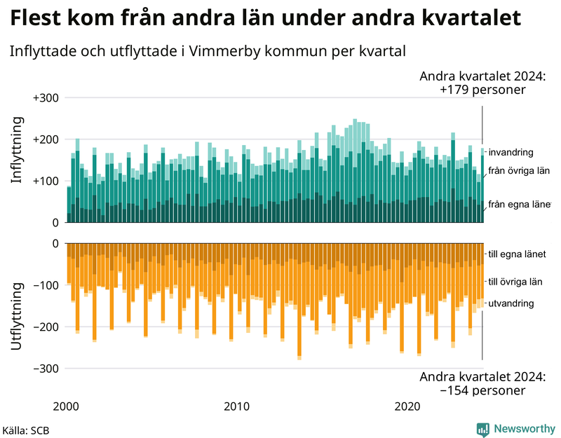 Flyttar till och från Vimmerby per kvartal sedan 2000