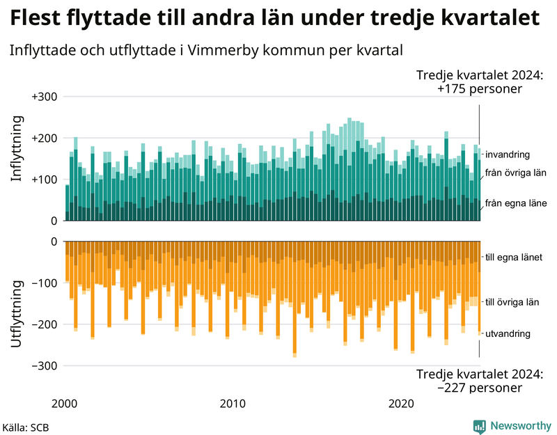 Flyttar till och från Vimmerby per kvartal sedan 2000