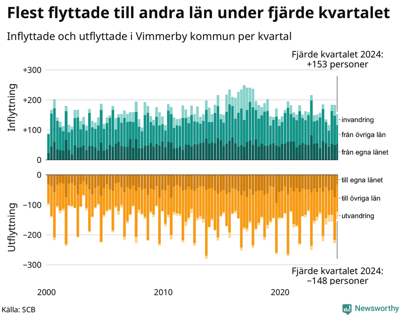 Flyttar till och från Vimmerby per kvartal sedan 2000