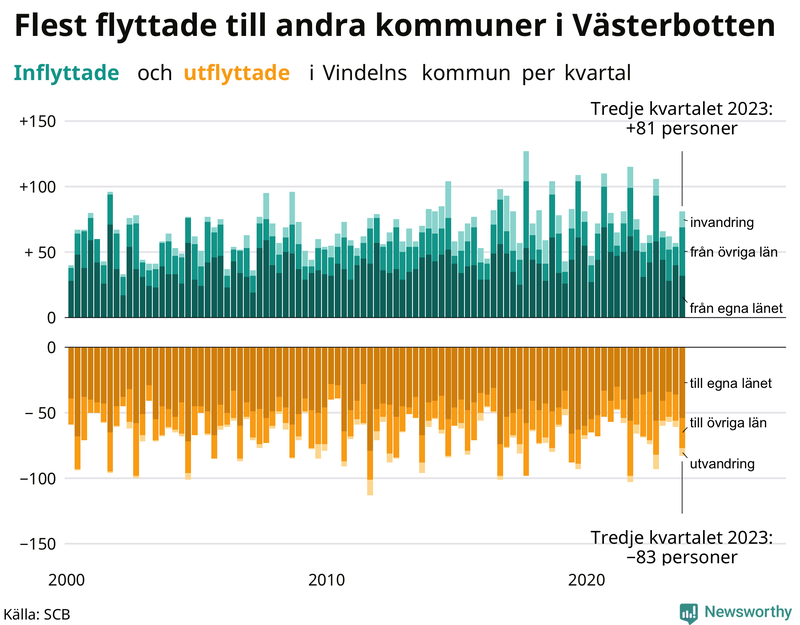 Flyttar till och från Vindeln per kvartal sedan 2000