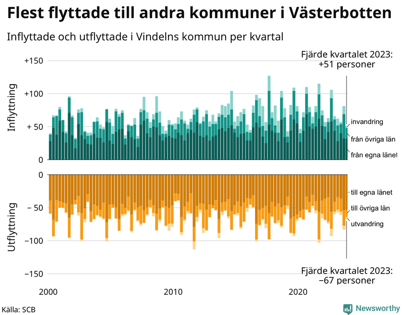 Flyttar till och från Vindeln per kvartal sedan 2000