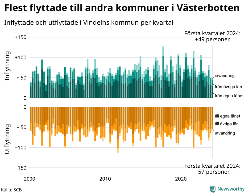 Flyttar till och från Vindeln per kvartal sedan 2000