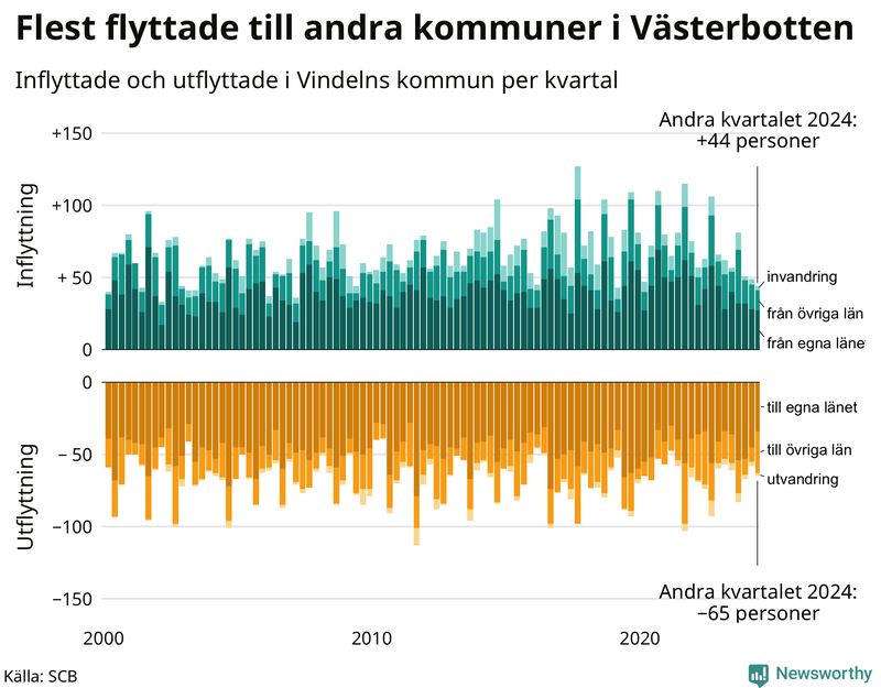 Flyttar till och från Vindeln per kvartal sedan 2000