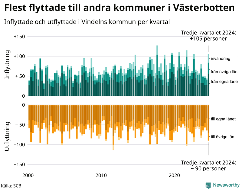 Flyttar till och från Vindeln per kvartal sedan 2000