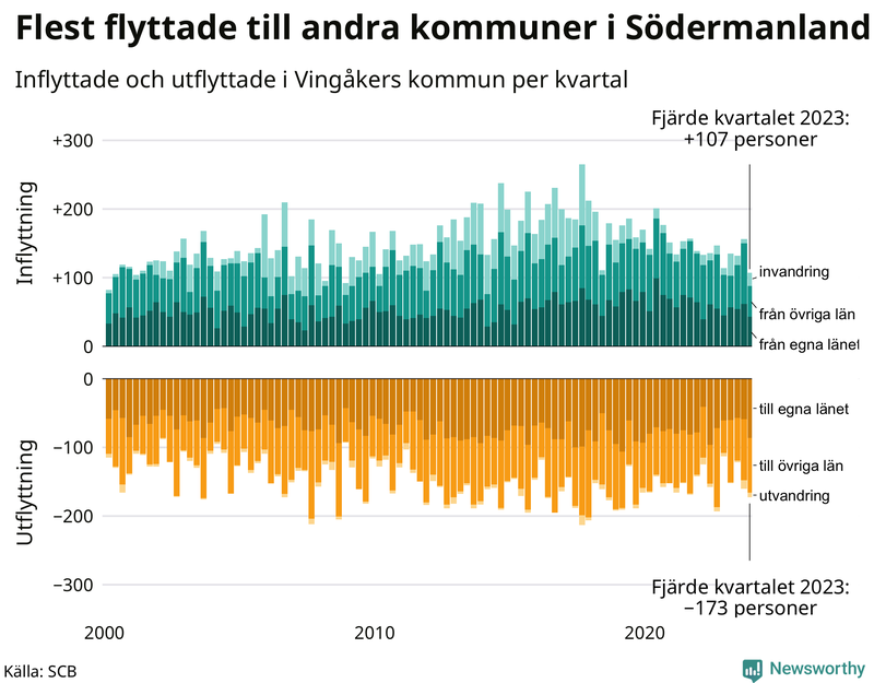 Flyttar till och från Vingåker per kvartal sedan 2000
