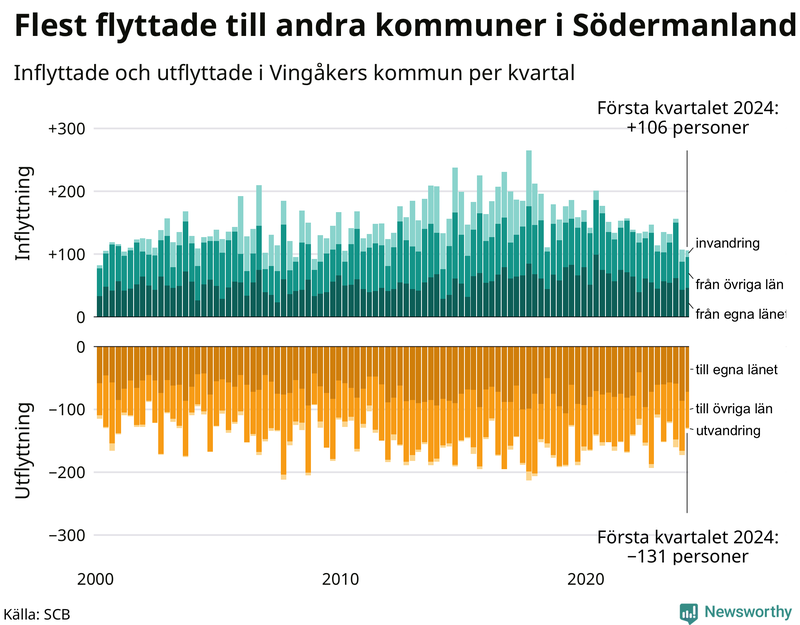Flyttar till och från Vingåker per kvartal sedan 2000