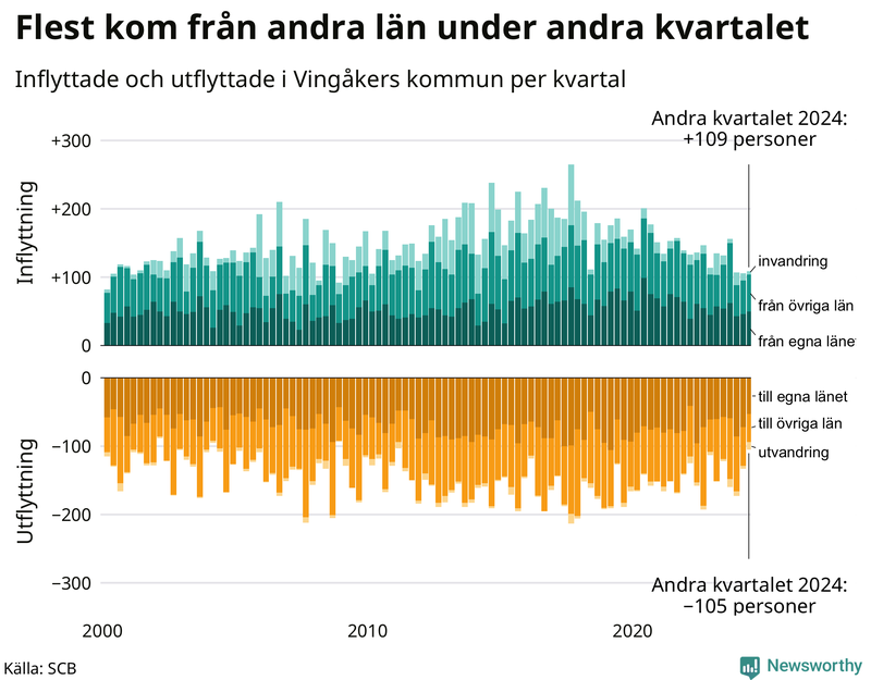 Flyttar till och från Vingåker per kvartal sedan 2000
