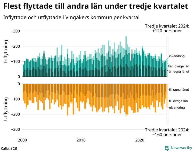 Flyttar till och från Vingåker per kvartal sedan 2000