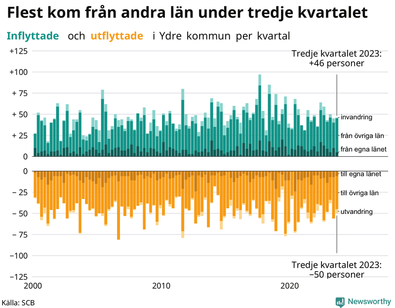 Flyttar till och från Ydre per kvartal sedan 2000