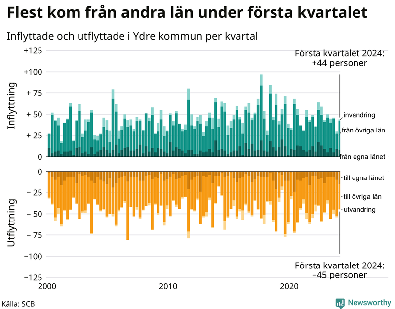 Flyttar till och från Ydre per kvartal sedan 2000