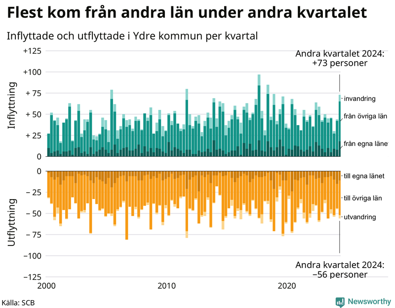 Flyttar till och från Ydre per kvartal sedan 2000