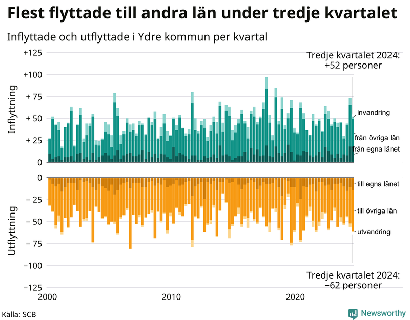 Flyttar till och från Ydre per kvartal sedan 2000