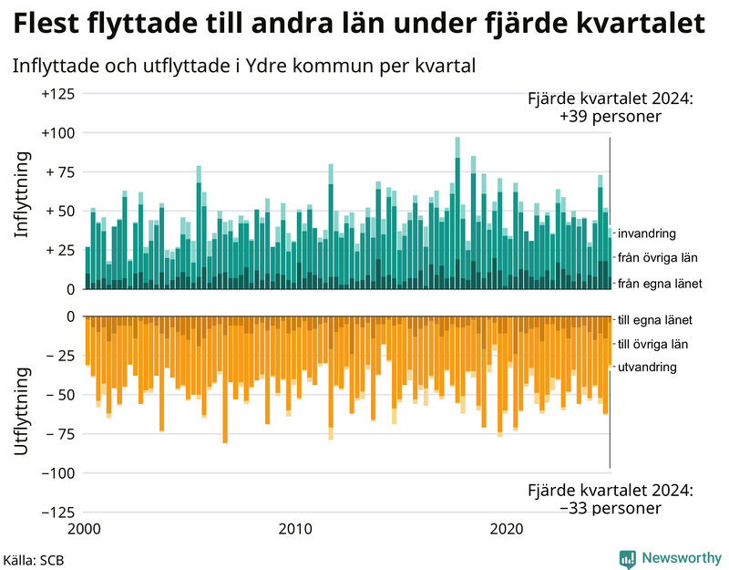 Flyttar till och från Ydre per kvartal sedan 2000
