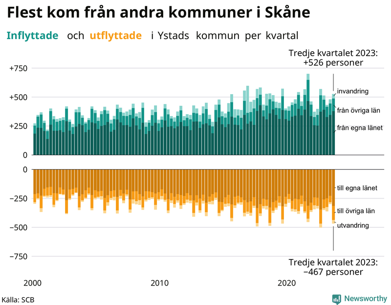 Flyttar till och från Ystad per kvartal sedan 2000