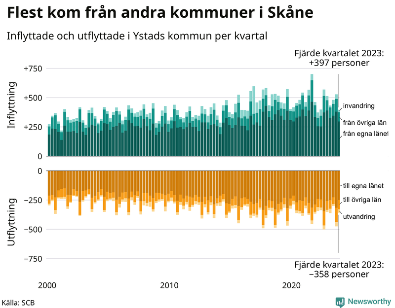 Flyttar till och från Ystad per kvartal sedan 2000
